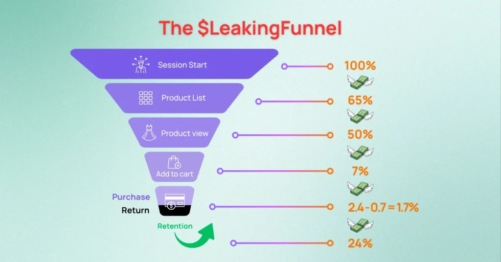 How Shopify fashion store lose sales on shopping funnel