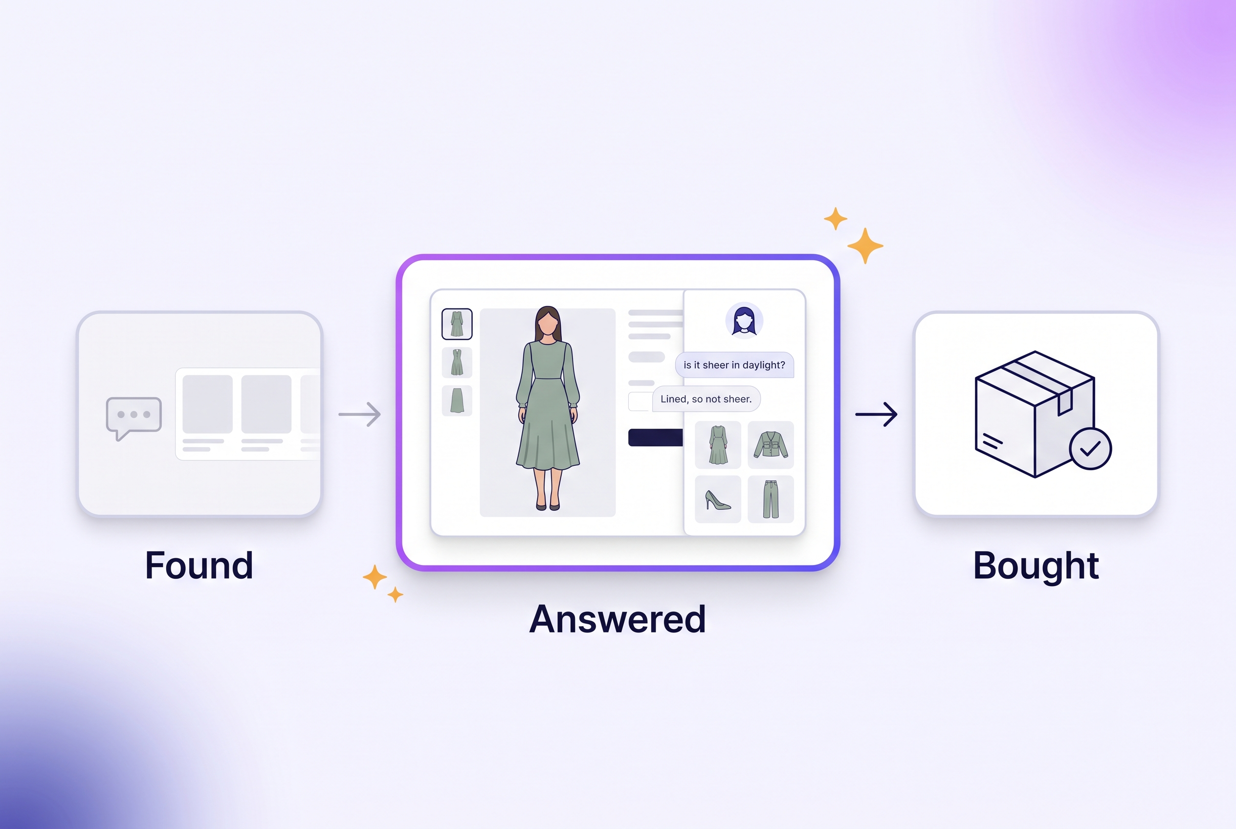 Three steps from being found in an AI chat to being answered on your product page to the sale, showing where the order is won.