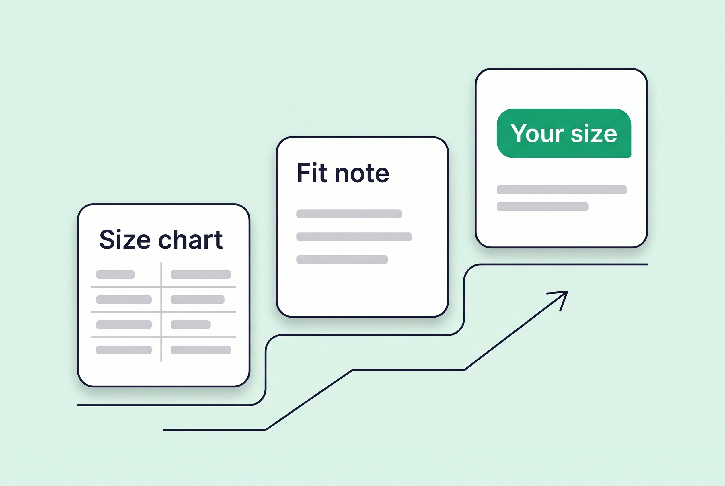 Three steps from a size chart to a fit note to a personal size answer, showing how size facts become advice for one shopper.