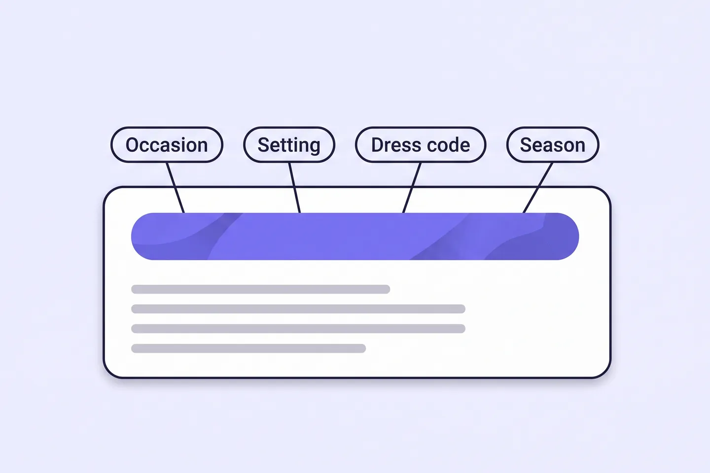 Product description card with its first line highlighted and labelled occasion, setting, dress code and season